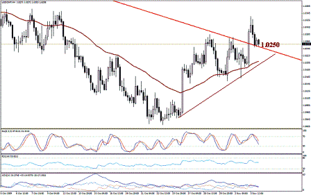 التحليل اليومي للعملات - الرسم البياني لزوج الفرانك السويسري مقابل الدولار التحليل اليومي للعملات - الرسم البياني لزوج الفرانك السويسري مقابل الدولار